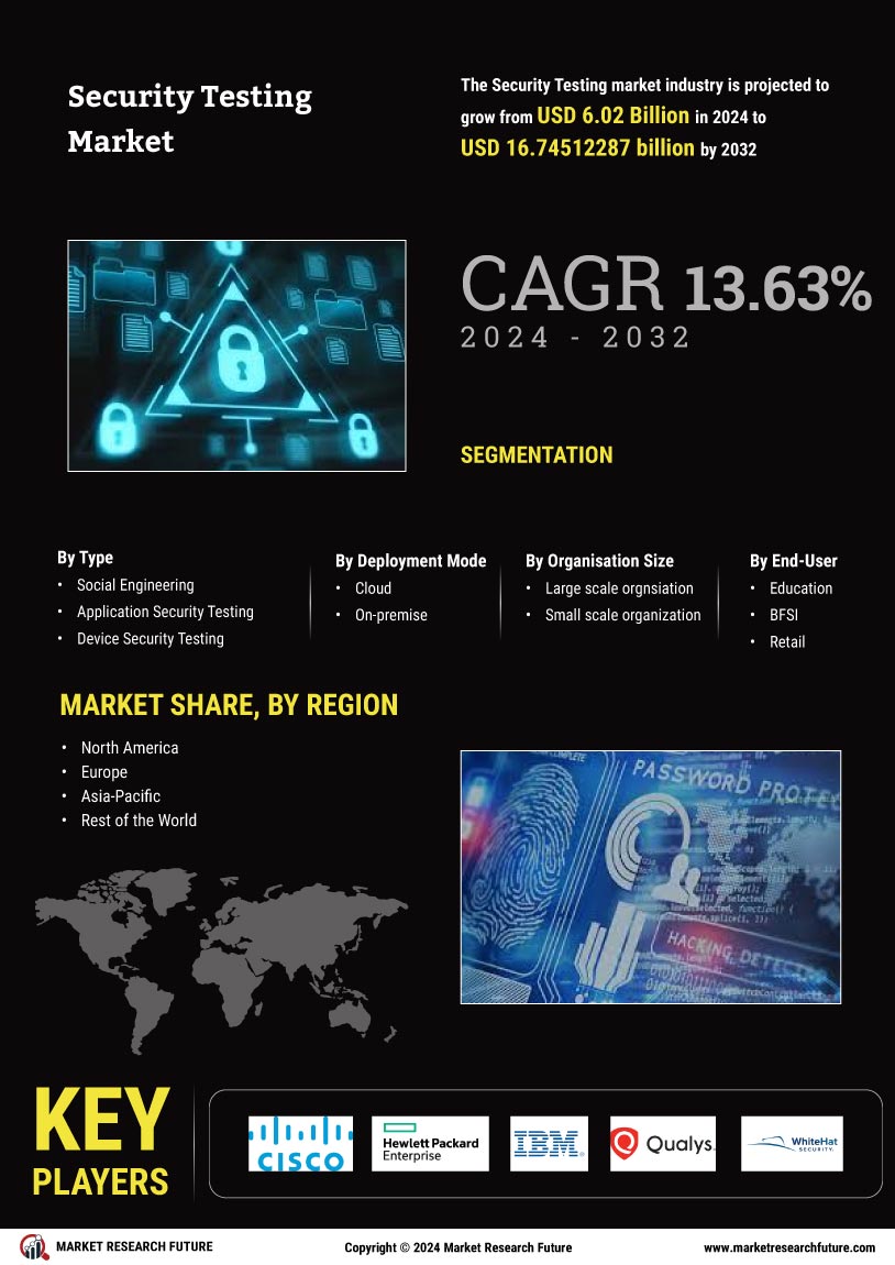 Security Testing Market