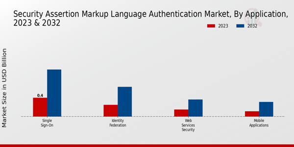 Security Assertion Markup Language Authentication Market Insights