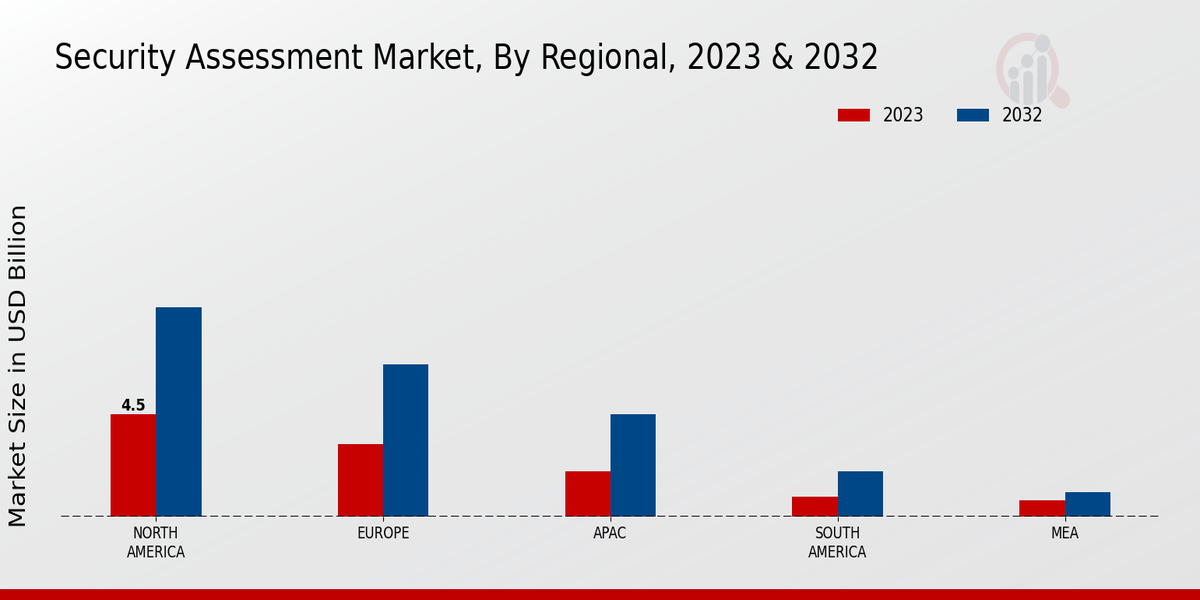 Security Assessment Market Regional Insights