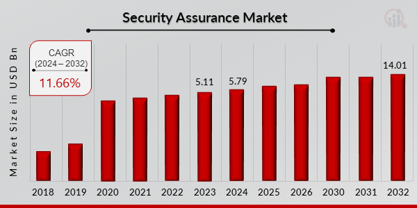 Security Assurance Market Overview