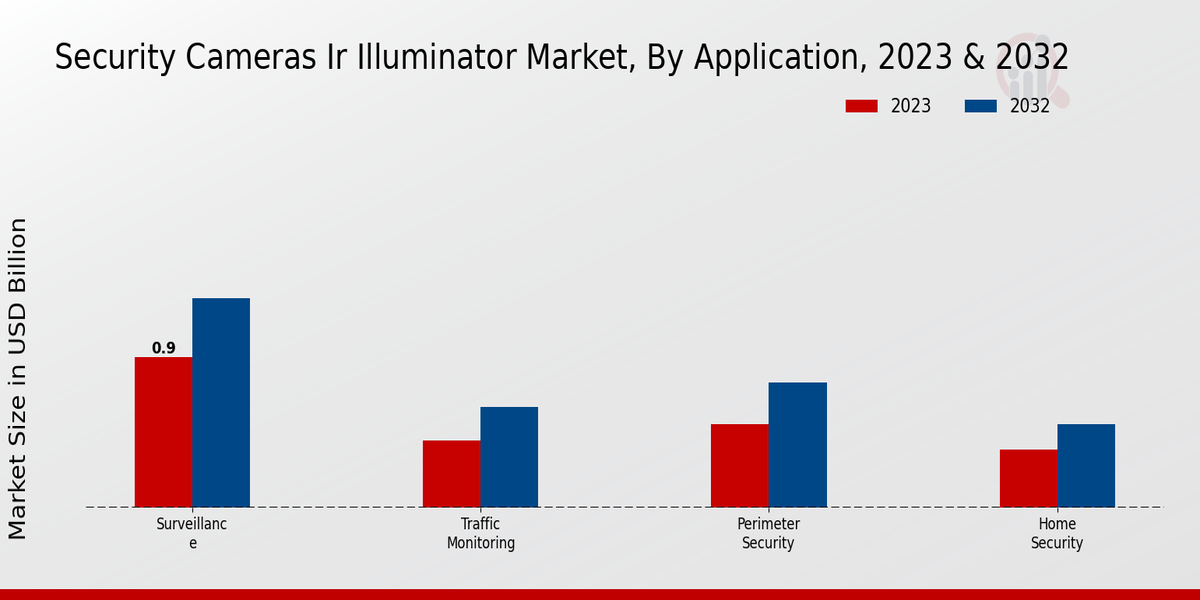 Security Cameras IR Illuminator Market Type Insights