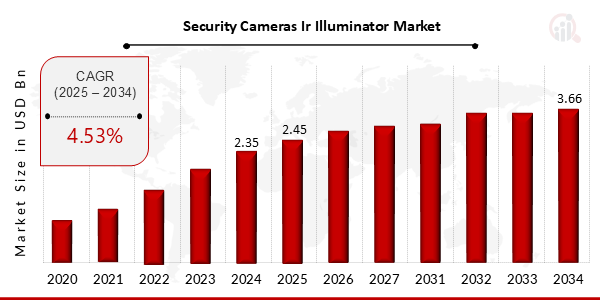 Security Cameras IR Illuminator Market