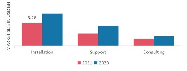 Security Cameras Market, by Professional Service, 2021 & 2030