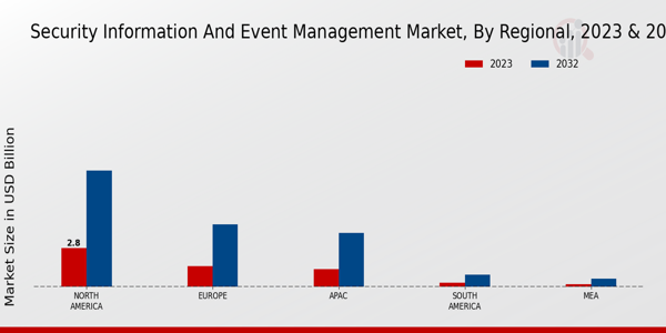 Security Information and Event Management Market Regional Insights