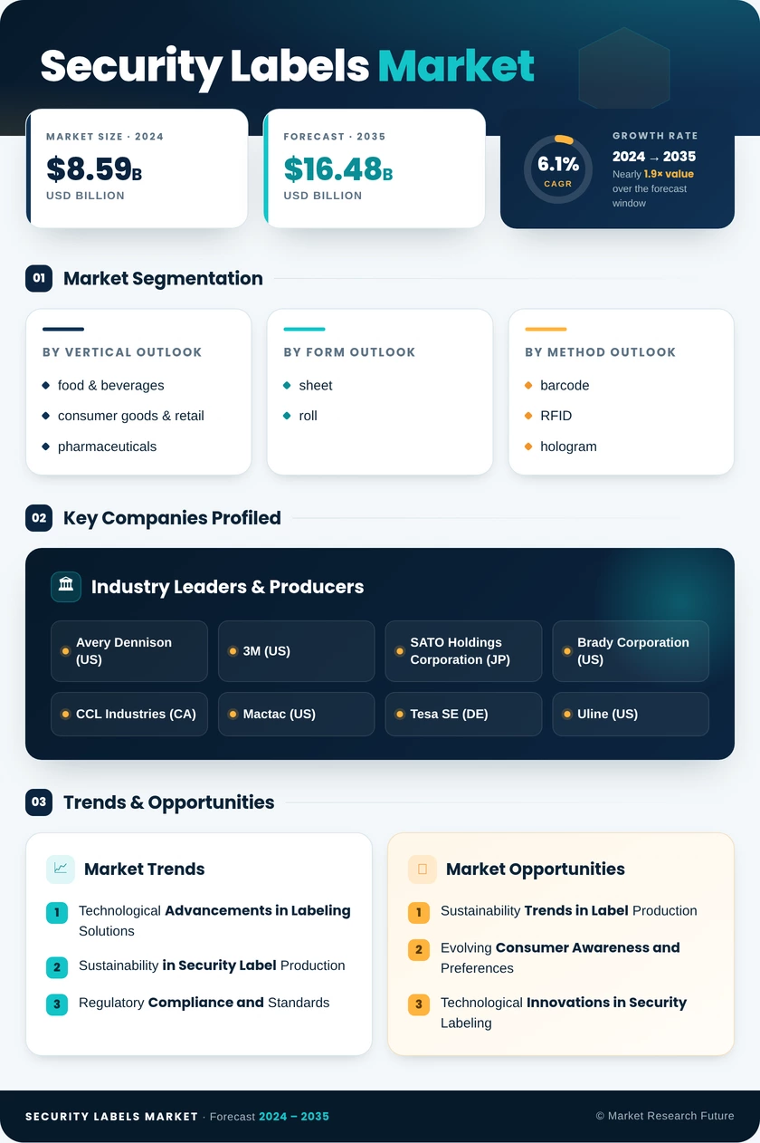 Security Label Market Research Report—Global Forecast till 2035 Infographic