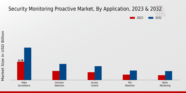 Security Monitoring Proactive Market Insights