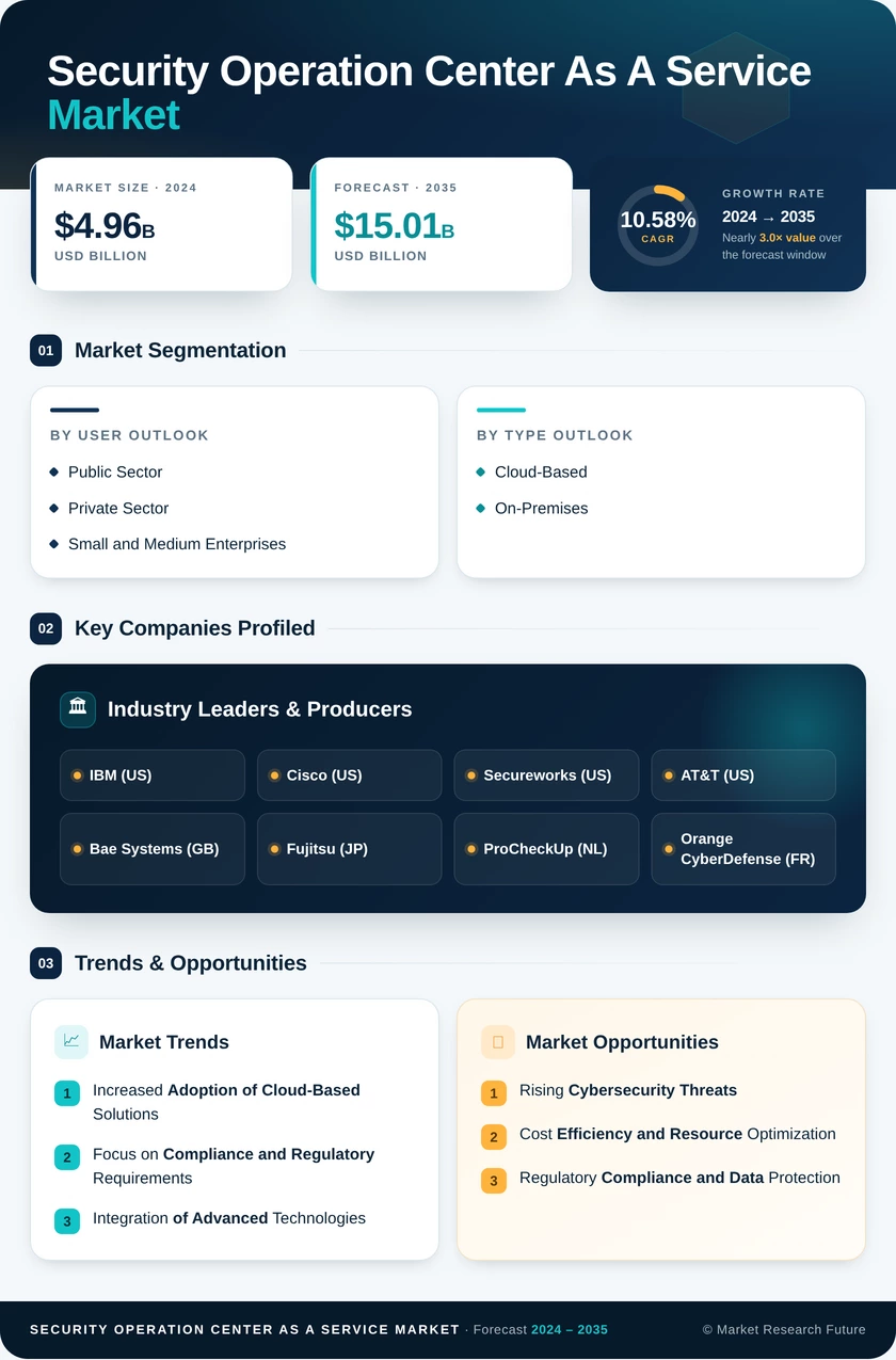 Security Operation Center As A Service Market Research Report - Forecast Till 2035 Infographic