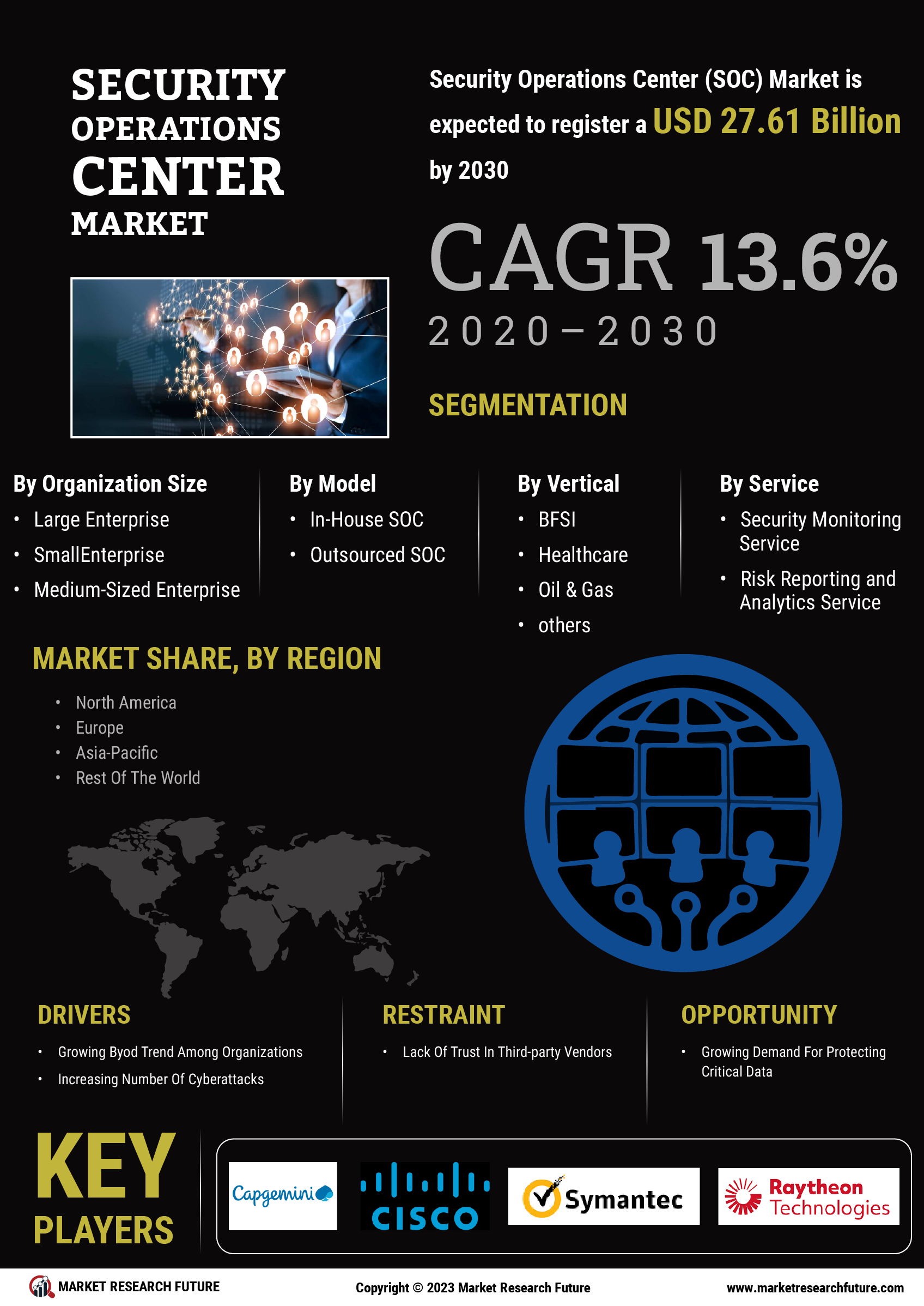 Security Operation Center Market