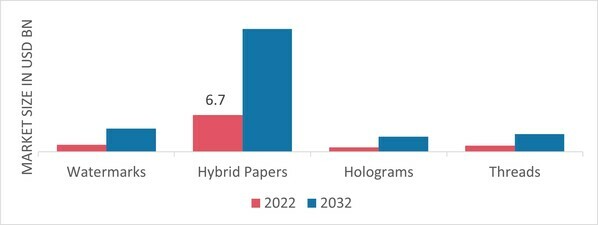 Security Paper Market, by Feature, 2022 & 2032