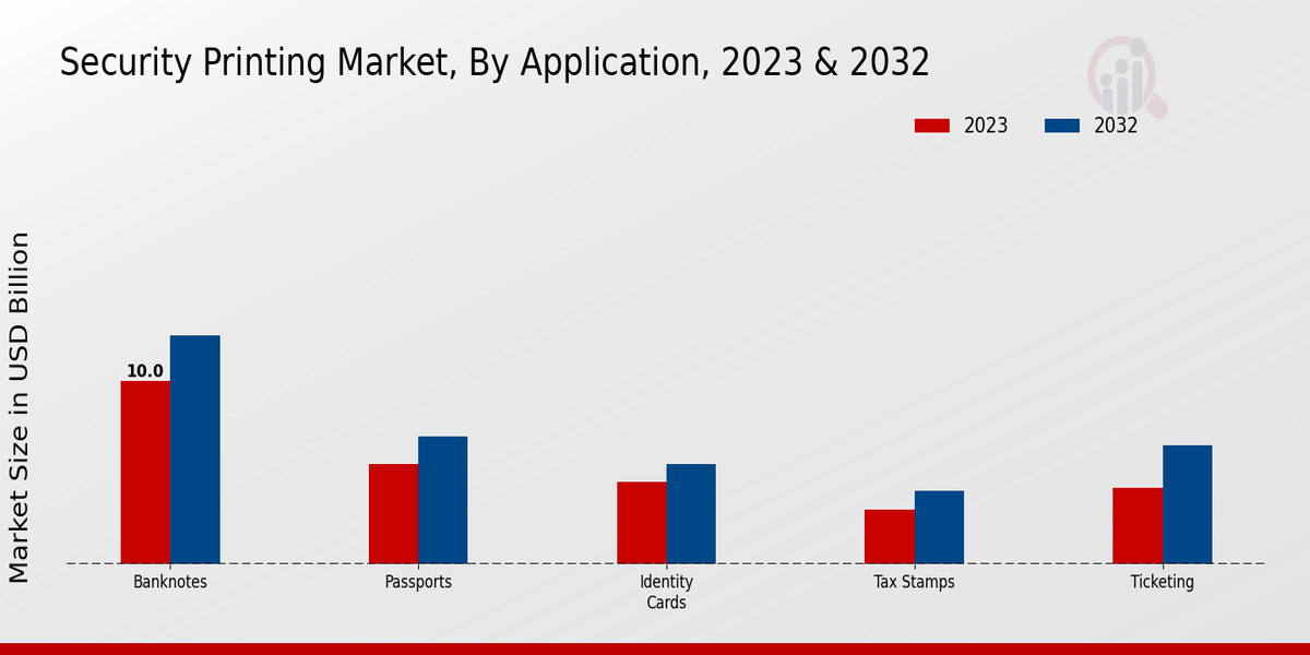 Security Printing Market Type Insights