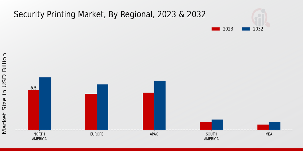 Security Printing Market Regional Insights