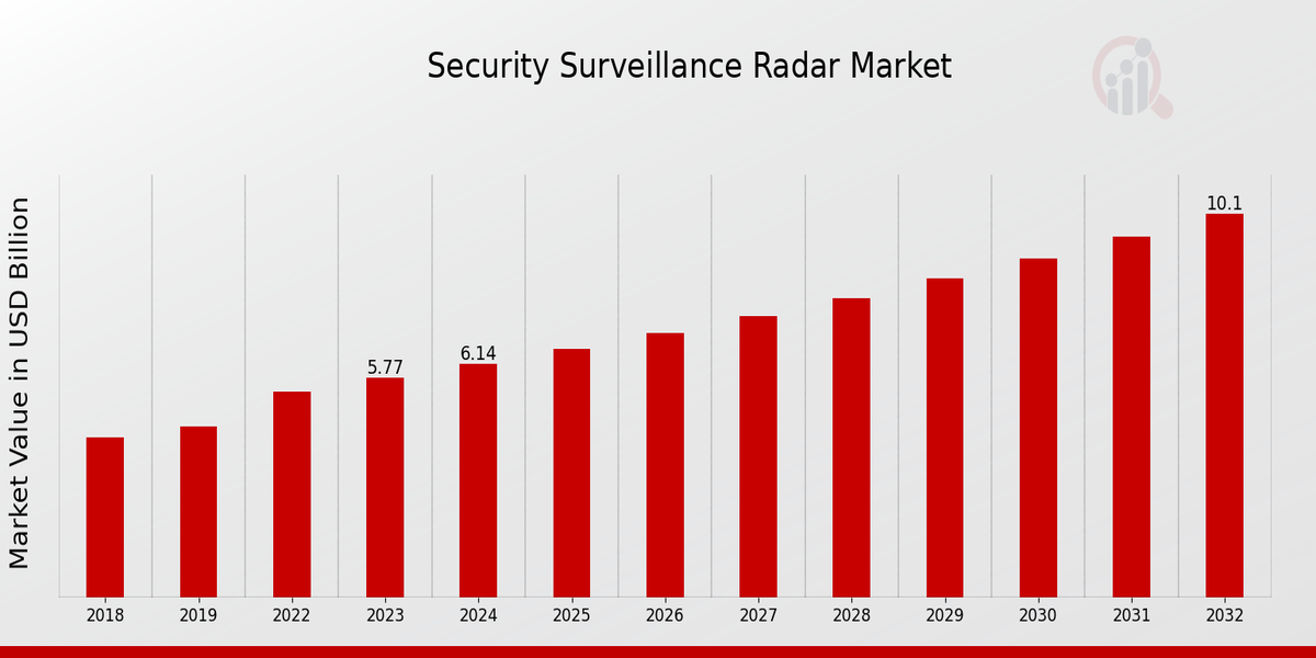 Security Surveillance Radar Market