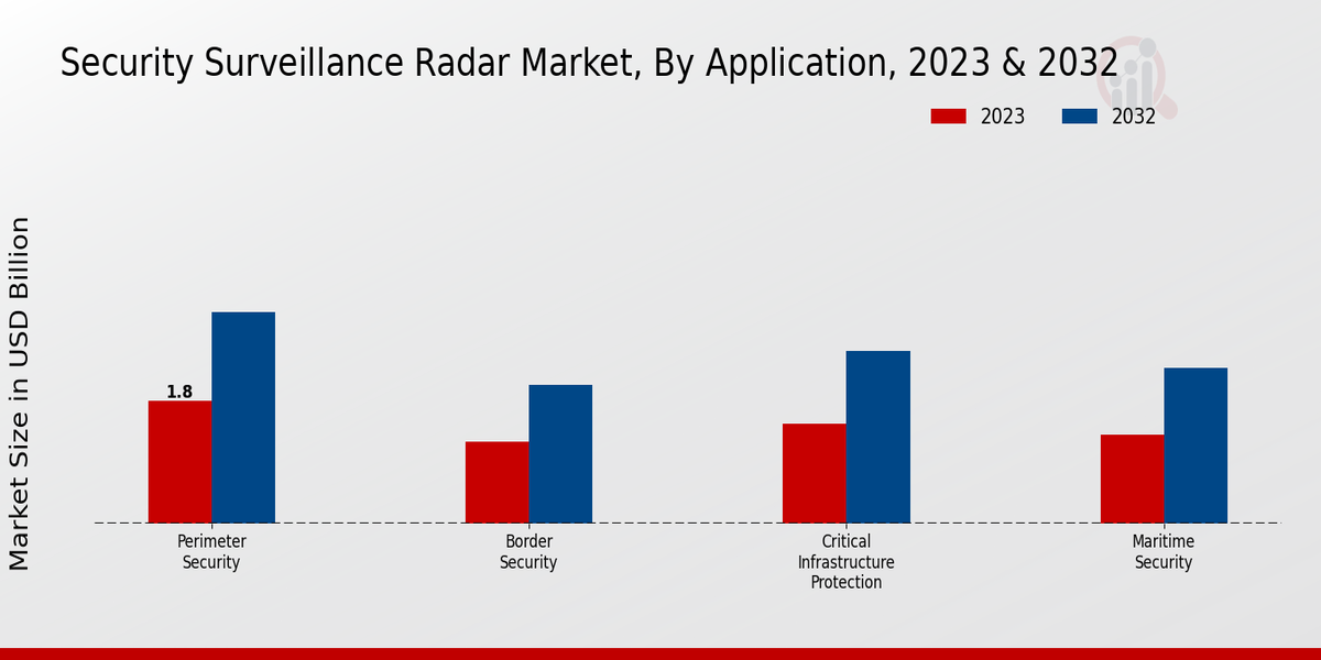 Security Surveillance Radar Market By Type