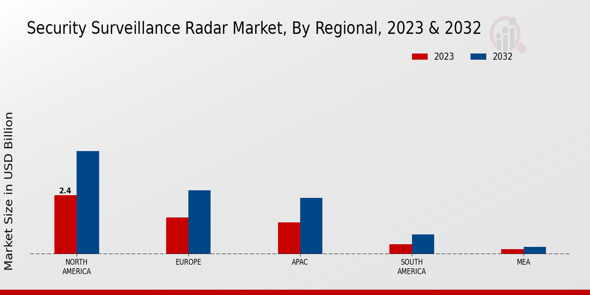 Security Surveillance Radar Market By regional