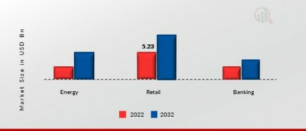 Security System Integrators Market