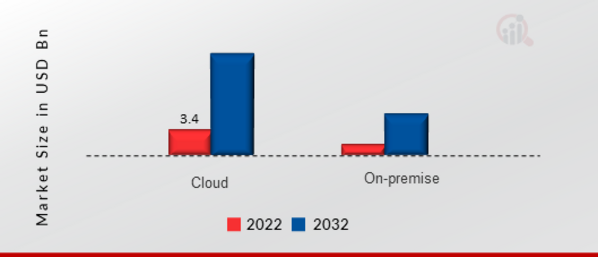 Security Testing Market, by Deployment Mode, 2022&2032