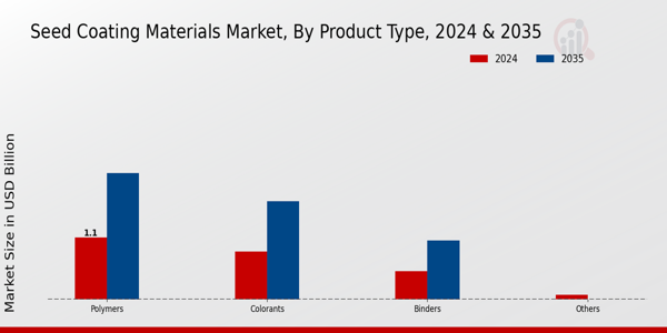 Seed Coating Materials Market Product Type Insights