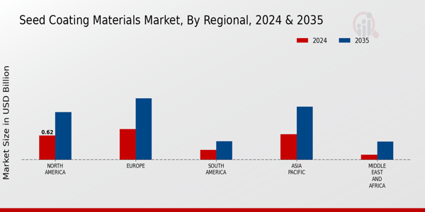 Seed Coating Materials Market Regional Insights