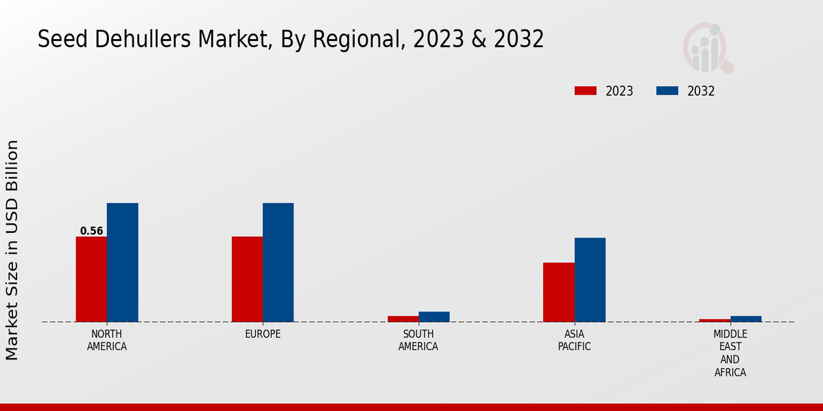 Seed Dehullers Market By Regional 2023-2032