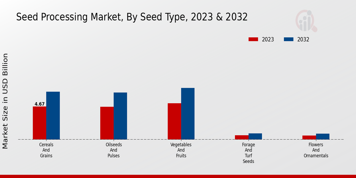 Seed Processing Market Seed Type Insights