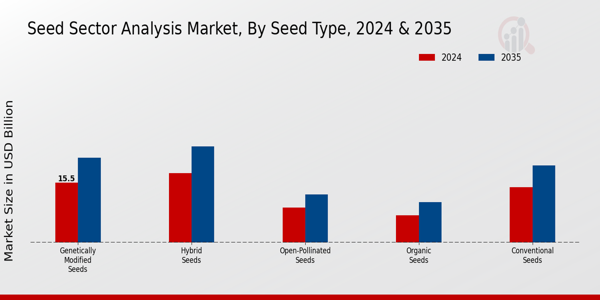 Seed Sector Analysis Market Seed Type Insights