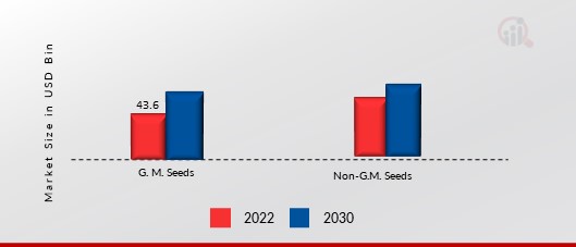 Seeds Market By Type 2022   20321