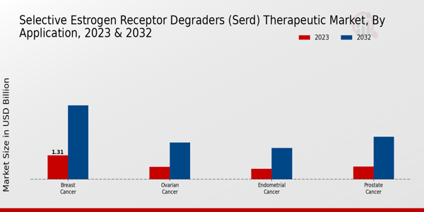 Aplicación de mercado terapéutico de degradadores selectivos de receptores de estrógeno (SERD) Perspectivas
