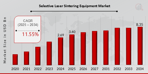 Aperçu du marché des équipements de frittage laser sélectif
