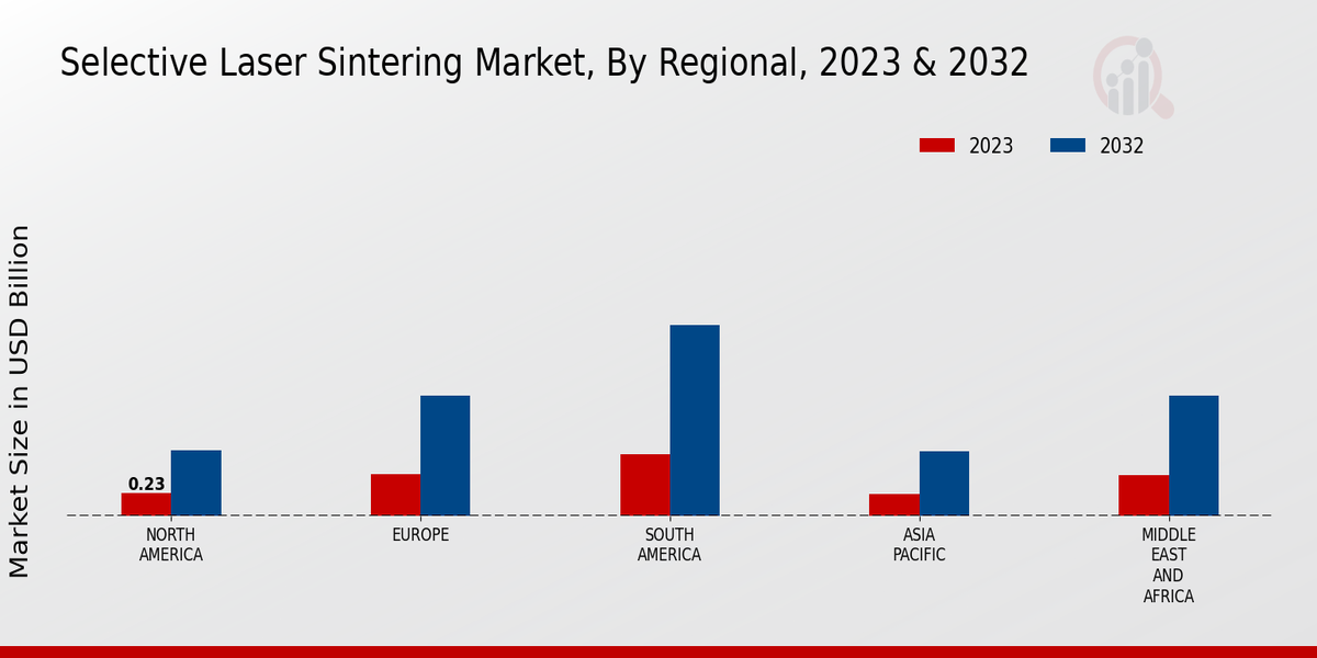 Selective Laser Sintering Market Regional Insights