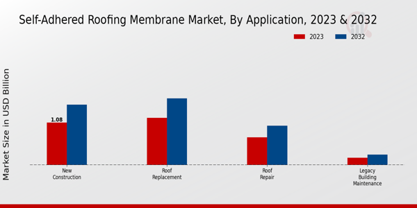 Self-Adhered Roofing Membrane Market By Application 