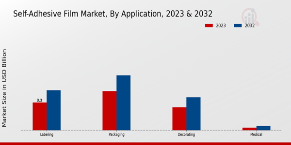 Self-Adhesive Film Market Application