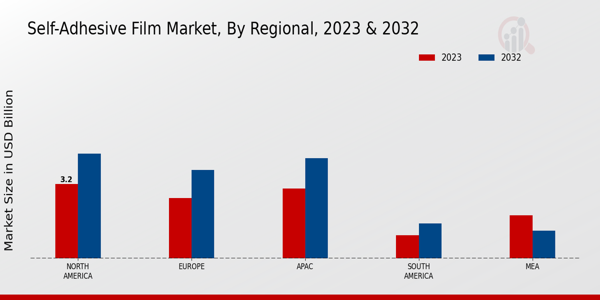 Self-Adhesive Film Market Regional