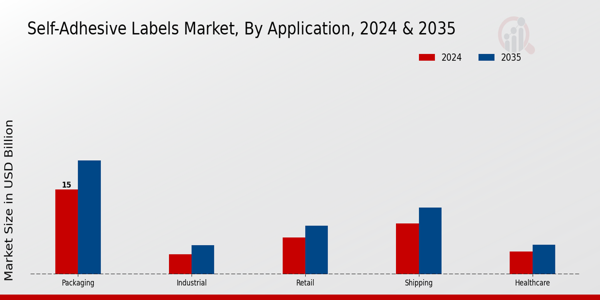 Self-Adhesive Labels Market Application Insights