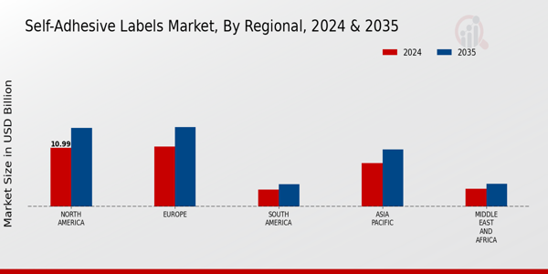 Self-Adhesive Labels Market Regional Insights