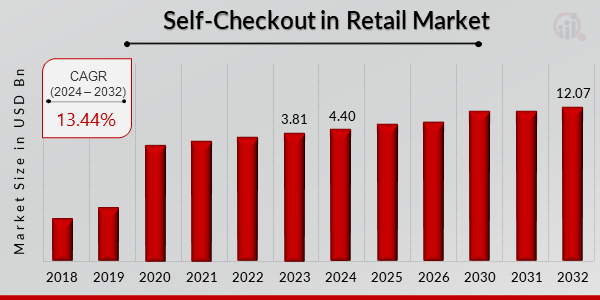 Self-Checkout in Retail Market Overview