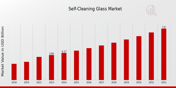 Self-Cleaning Glass Market Overview