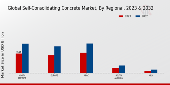 Self-Consolidating Concrete Market Regional