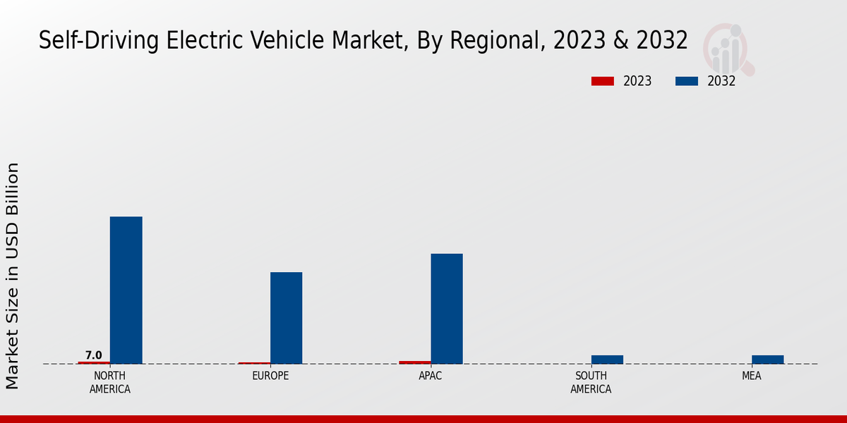 Self-driving Electric Vehicle Market Regional Insights