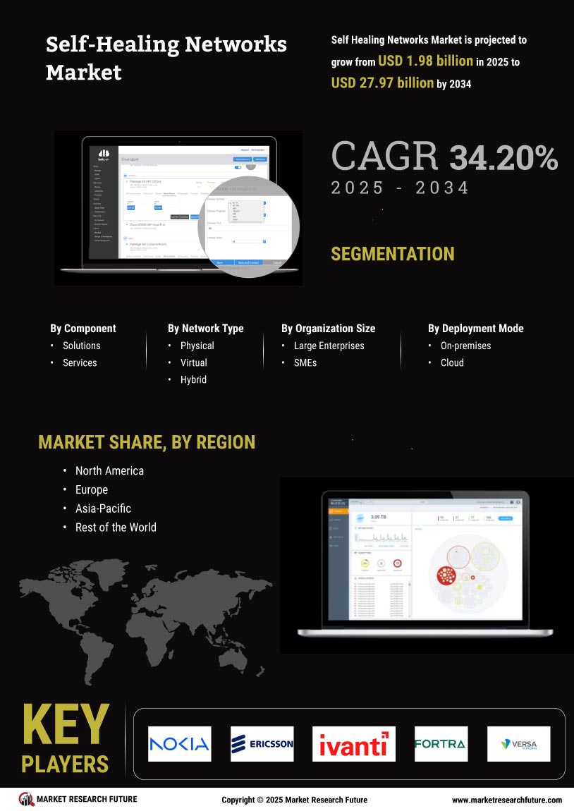 Self Healing Networks Market