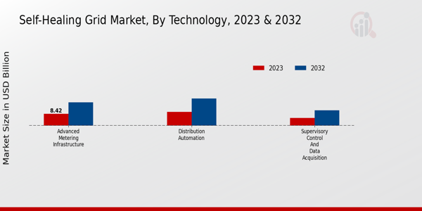 Self-Healing Grid Market Technology Insights   