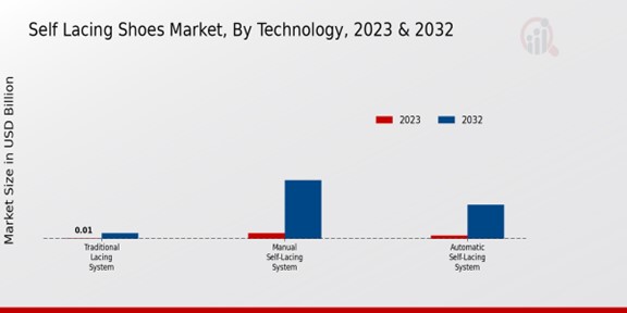 Self-Lacing Shoes Market Technology Insights