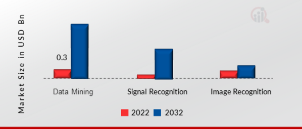 Self-Learning Neuromorphic Chip Market, by Application, 2022 & 2032