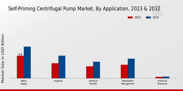 Perspectivas sobre aplicaciones de mercado de bombas centrífugas autocebantes   