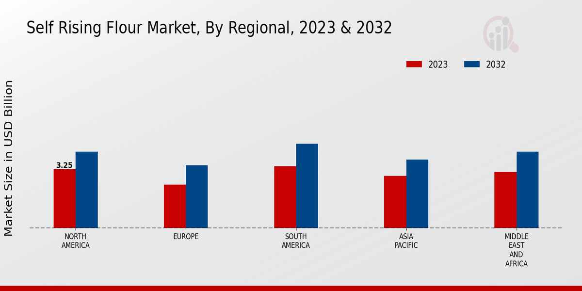 Self-Rising Flour Market By Regional