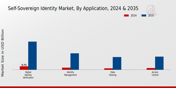 Self-Sovereign Identity Market Application Insights