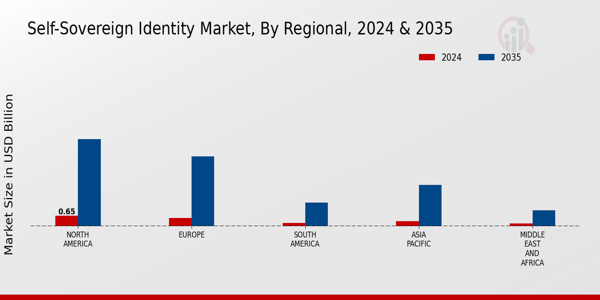 Self-Sovereign Identity Market Regional Insights