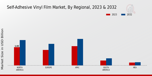 Self-adhesive Vinyl Film Market Regional