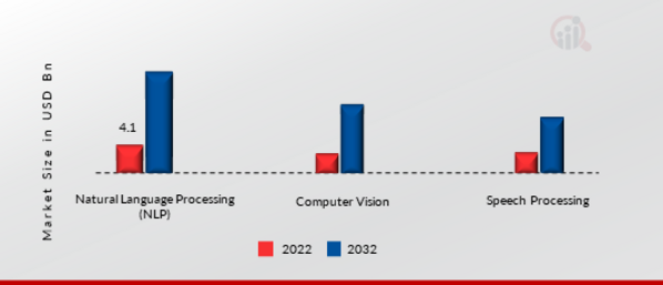 Self-supervised Learning Market, by Technology, 2022 & 2032
