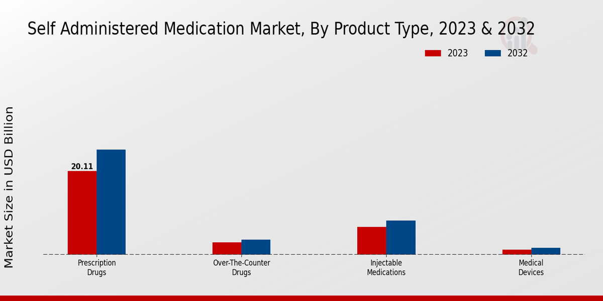 Self Administered Medication Market ,By Product Type 2023 & 2032