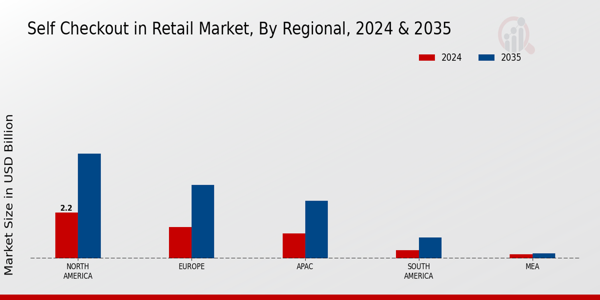 Self Checkout in Retail Market Regional Insights